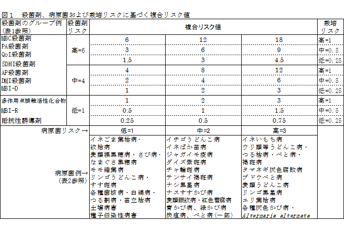 図1 殺菌剤、病原菌および栽培リスクの基づく複合リスク値