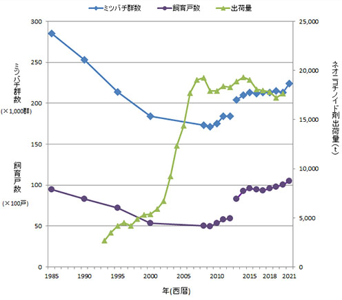 図1 ミツバチの飼育動向(「養蜂をめぐる情勢」5)を基に作成)