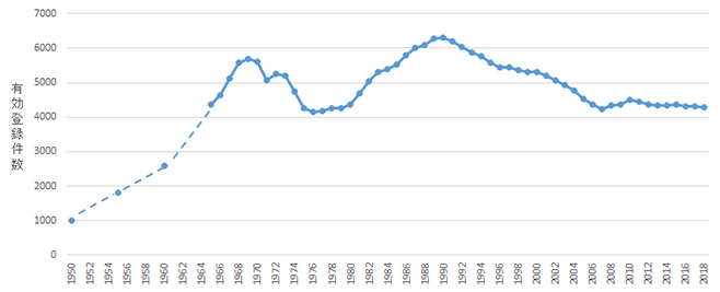 図1.農薬有効登録件数の推移